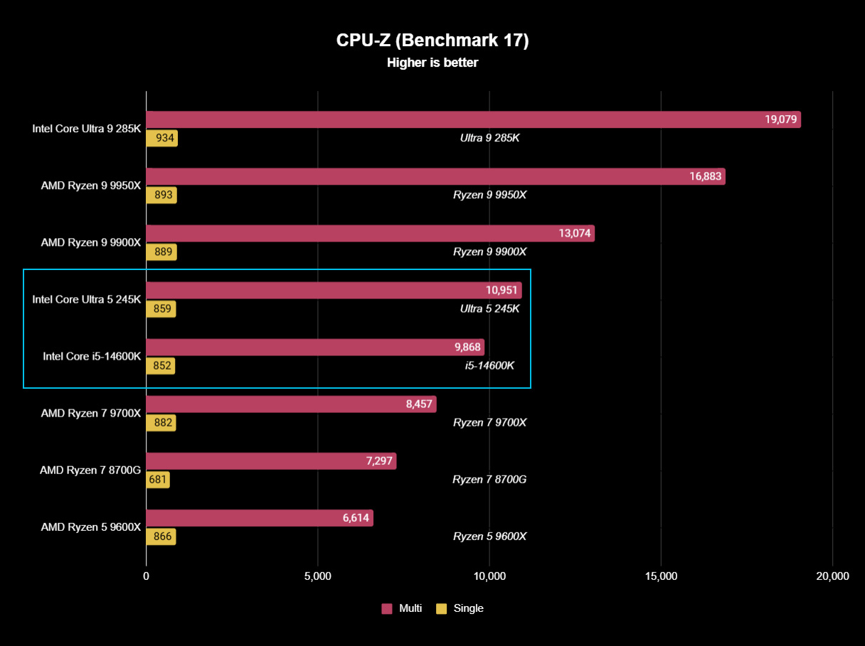 Intel Core Ultra 5 245K benchmark results graph
