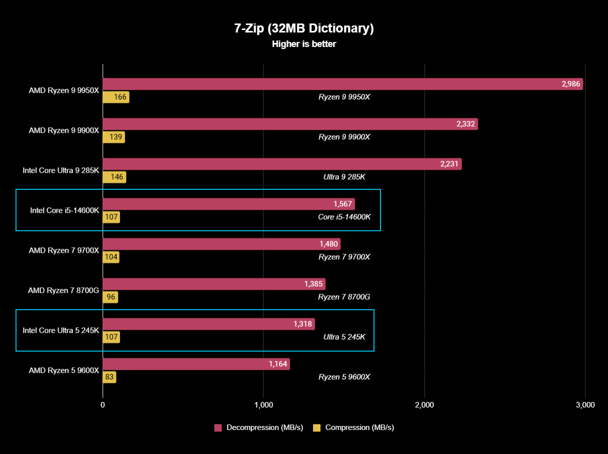 Intel Core Ultra 5 245K benchmark results graph