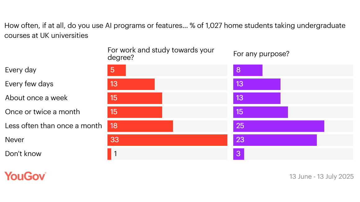 График использования ИИ студентами в Великобритании от YouGov UK