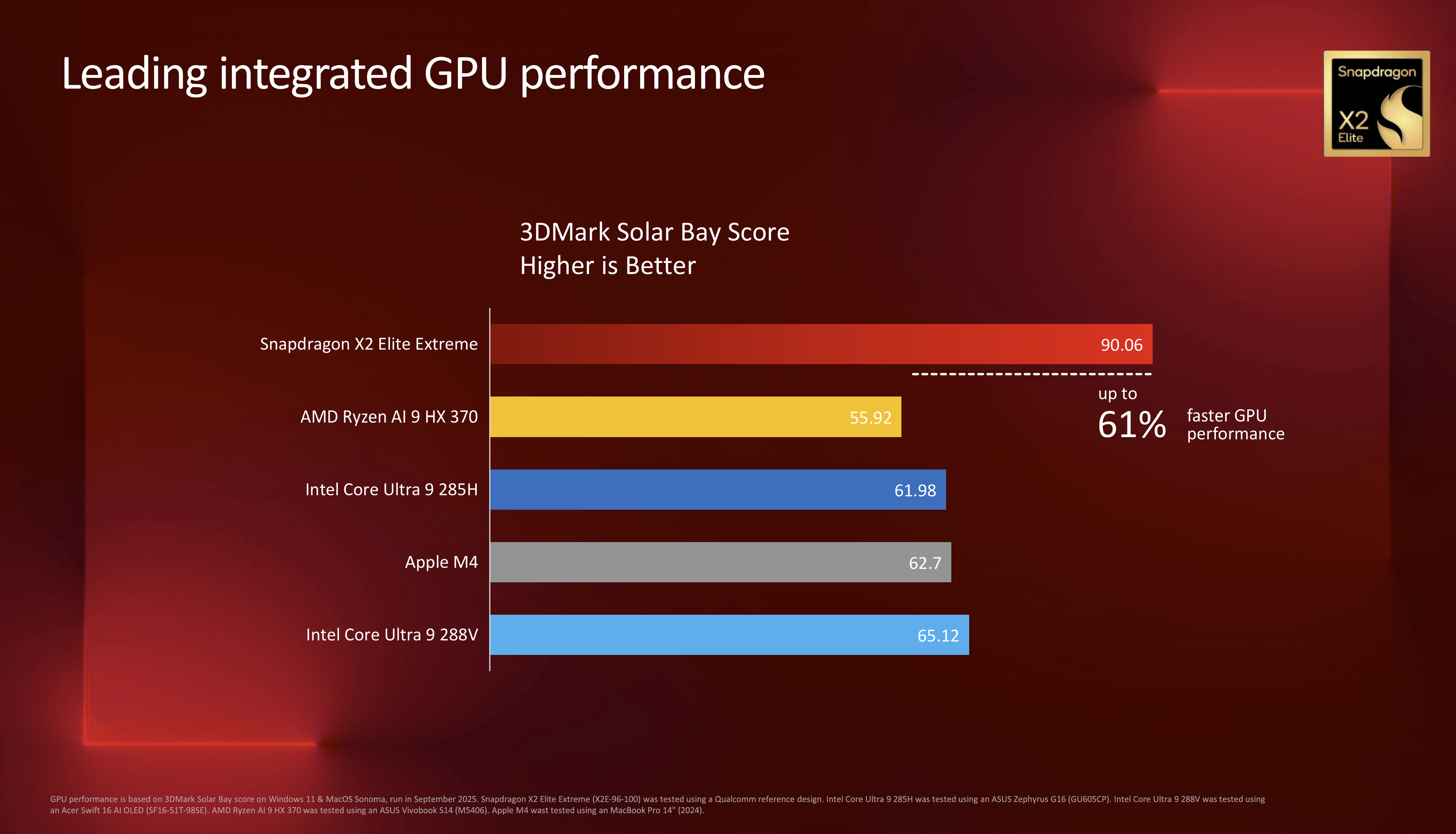 Official benchmarks published by Qualcomm for its new Snapdragon X2 Elite Extreme laptop and mini PC processor, and how it compares to current chips from Intel, Apple, and AMD.