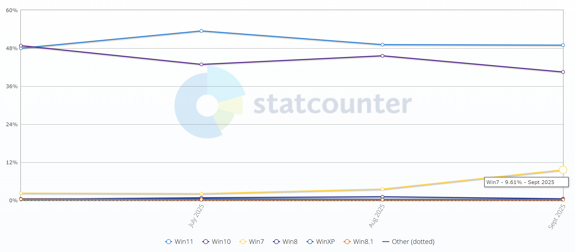 Windows 7 usage
