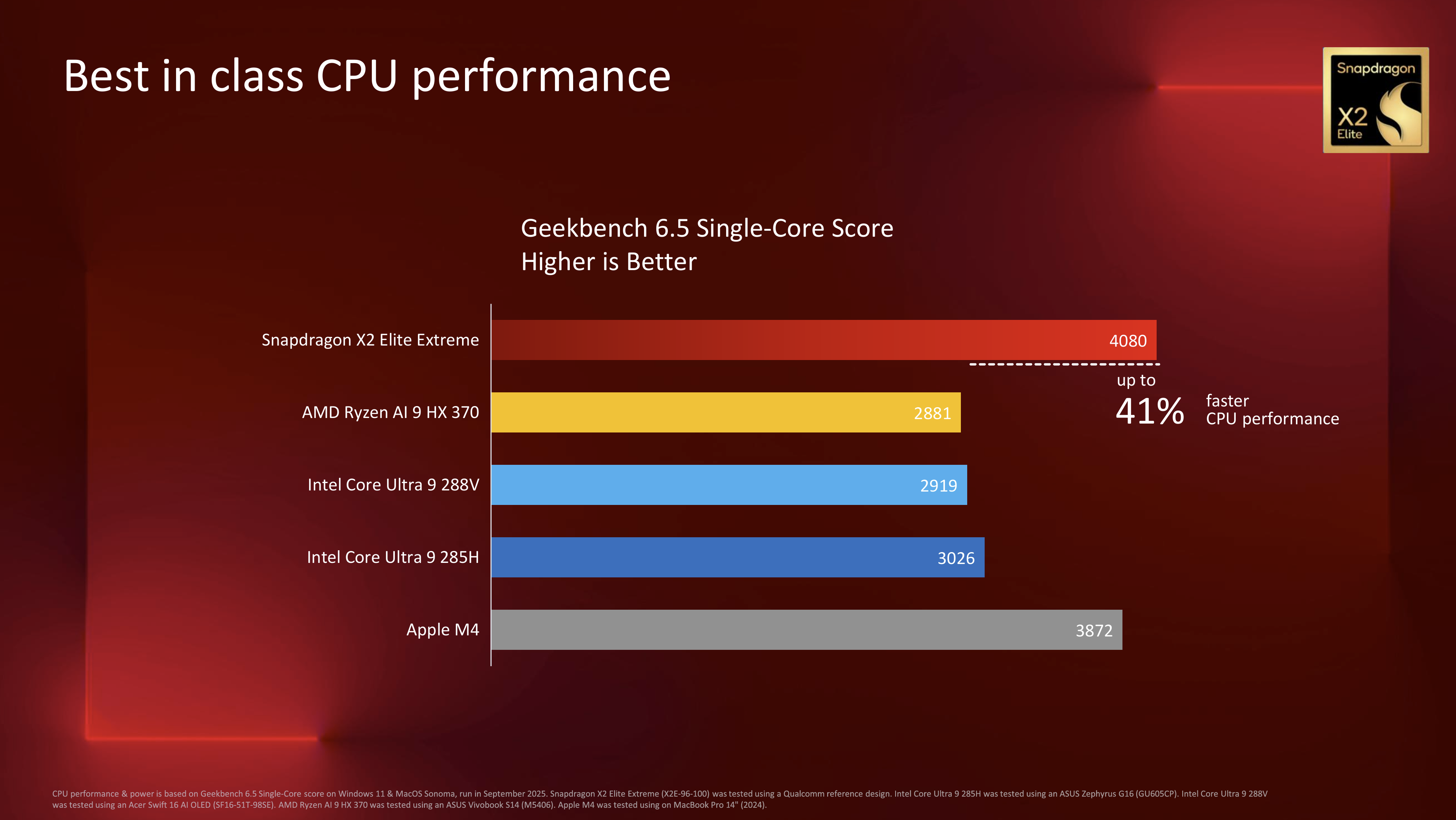 Официальные бенчмарки, опубликованные Qualcomm для ее нового процессора для ноутбуков и мини-ПК Snapdragon X2 Elite Extreme, и то, как он сравнивается с текущими чипами от Intel, Apple и AMD.