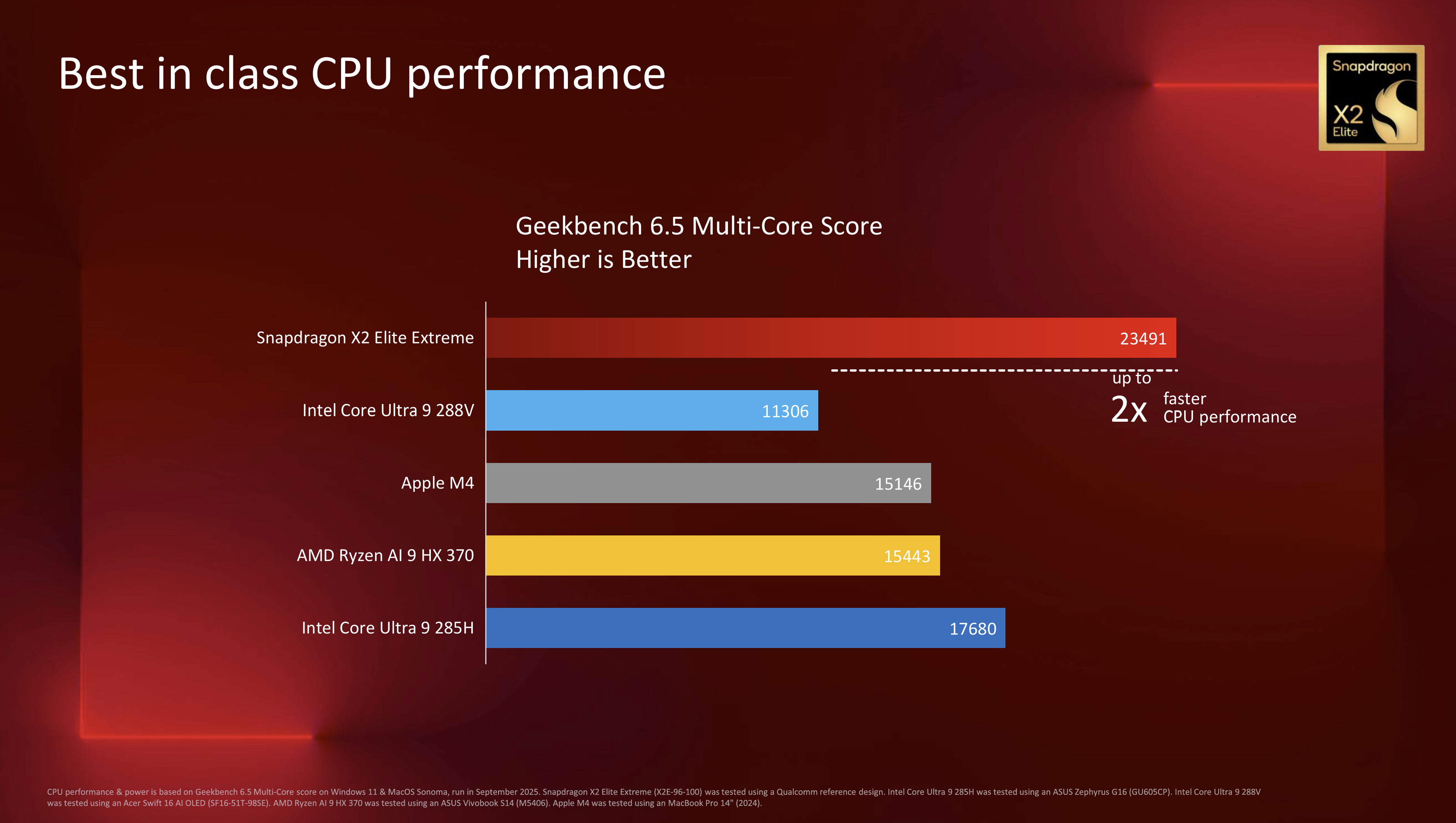 Официальные бенчмарки, опубликованные Qualcomm для ее нового процессора для ноутбуков и мини-ПК Snapdragon X2 Elite Extreme, и то, как он сравнивается с текущими чипами от Intel, Apple и AMD.