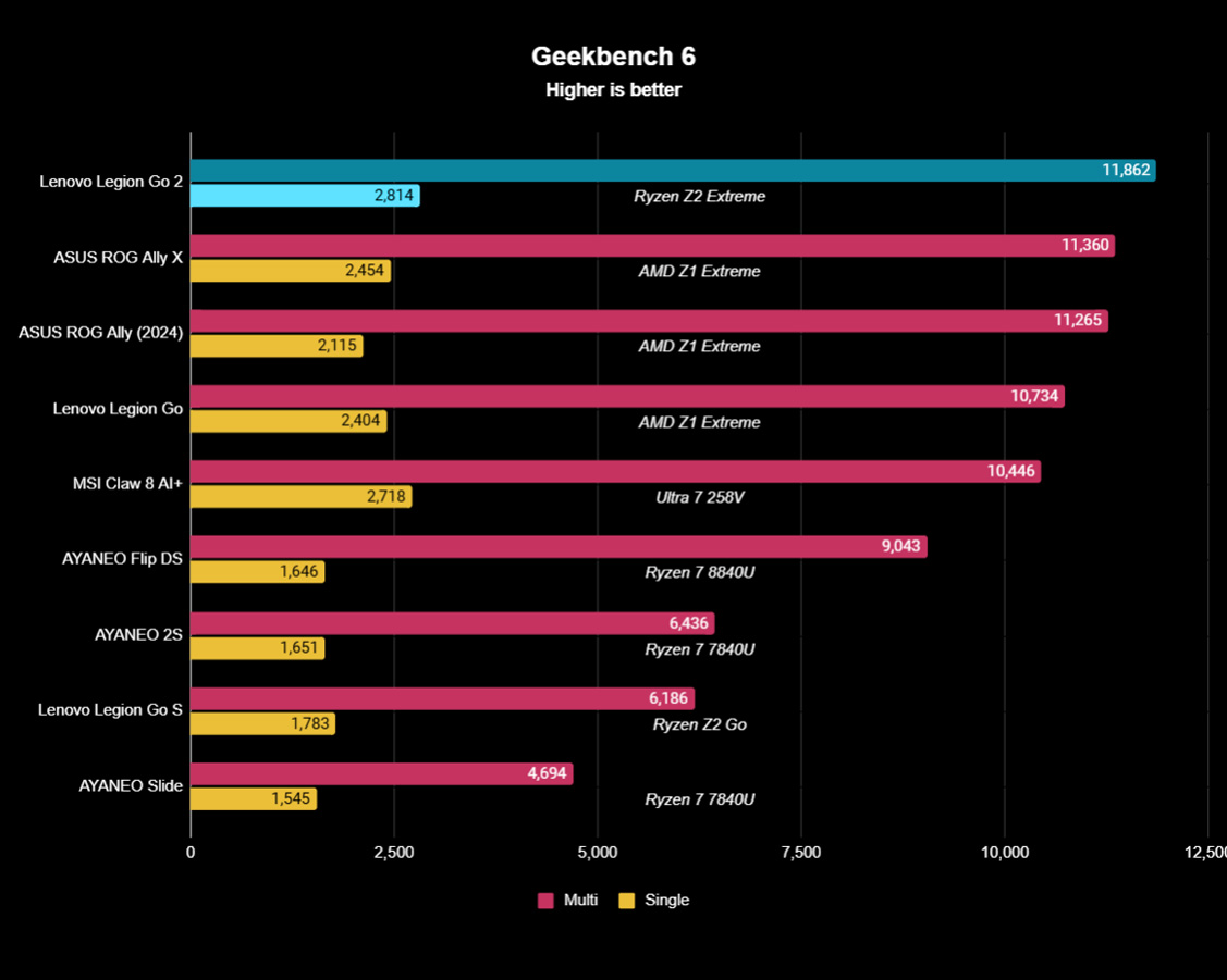 Geekbench 6 benchmarks Lenovo Legion Go 2, показывающие, что портативная консоль получила более высокие баллы, чем все другие портативные консоли в тесте.