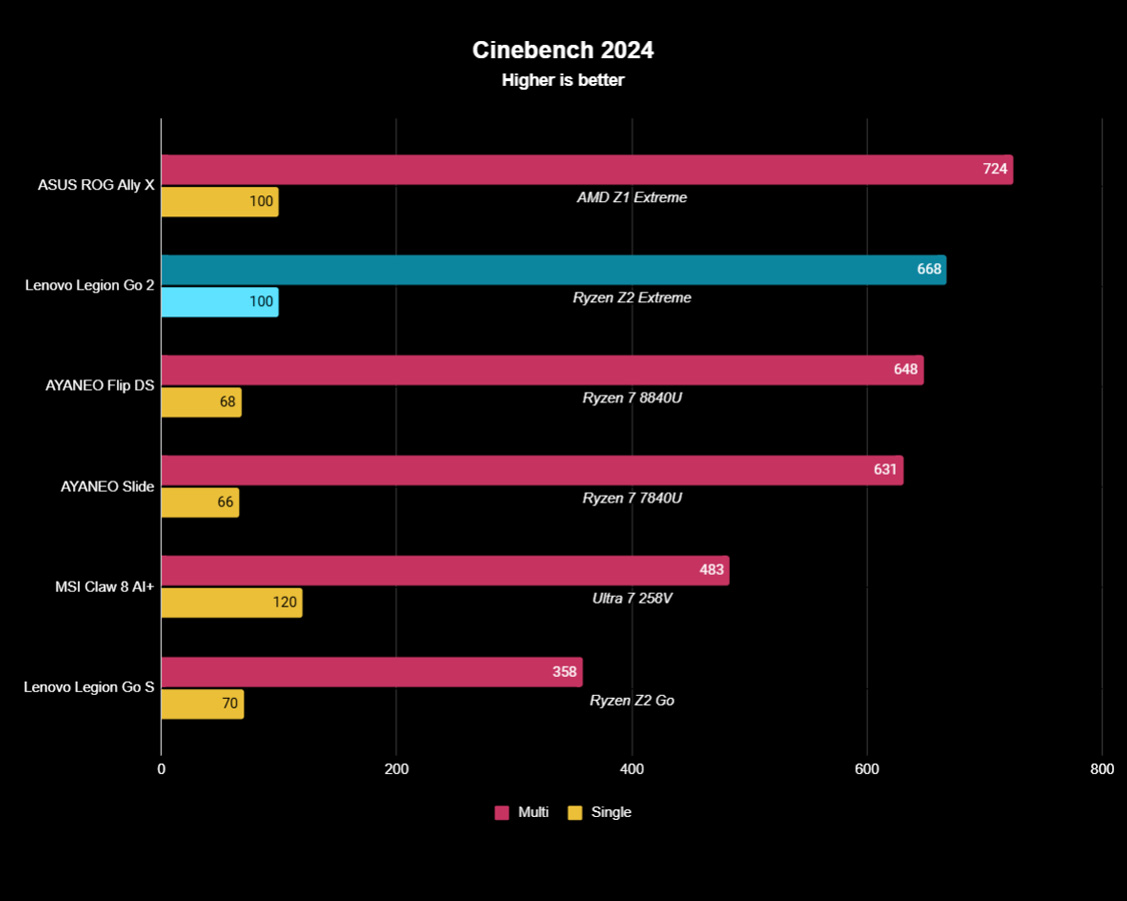 Cinebench R24 benchmarks Lenovo Legion Go 2, показывающие, что портативная консоль получила более высокие баллы, чем большинство других портативных консолей в тесте.