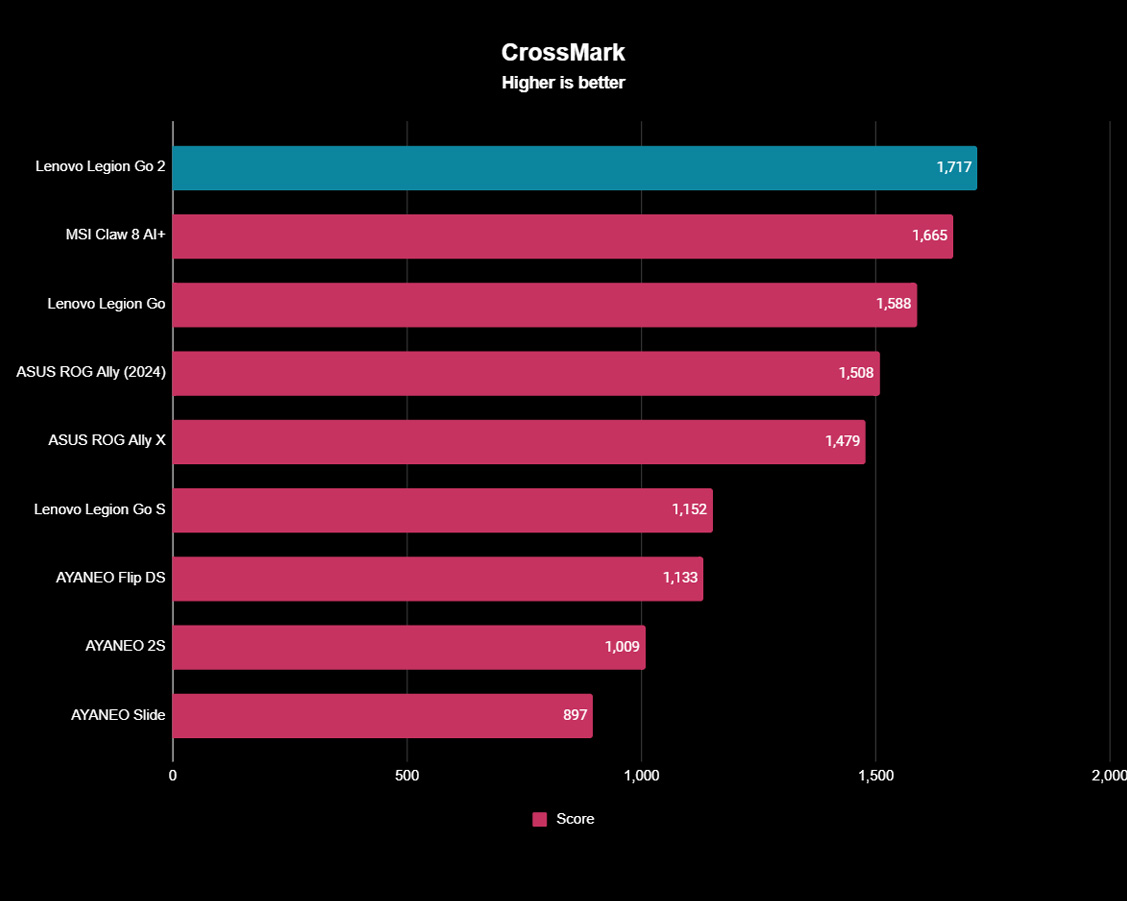 CrossMark benchmarks Lenovo Legion Go 2, показывающие, что портативная консоль получила более высокие баллы, чем все другие портативные консоли в тесте.