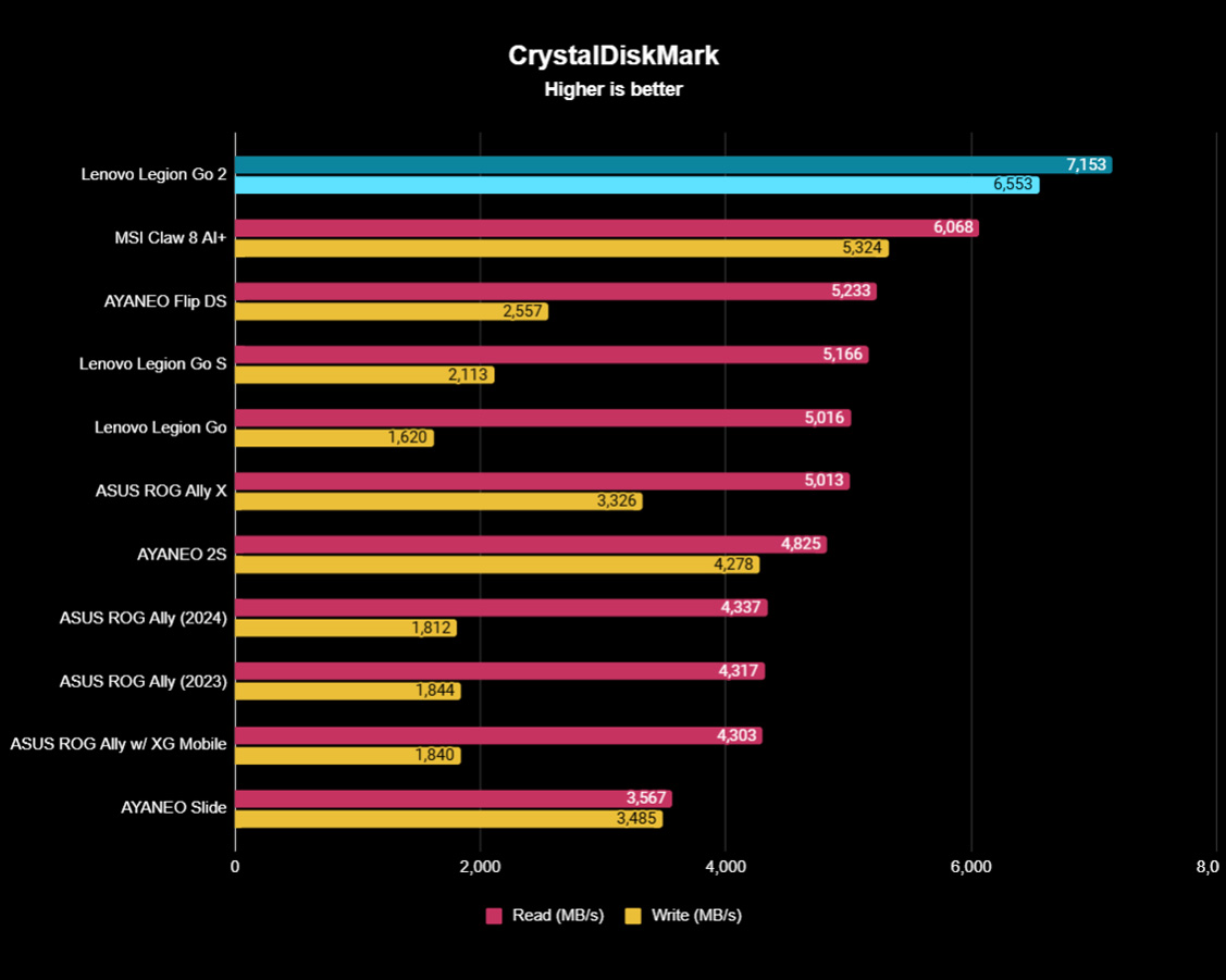 CrystalDiskMark benchmarks Lenovo Legion Go 2, показывающие, что портативная консоль получила более высокие баллы, чем все другие портативные консоли в тесте.