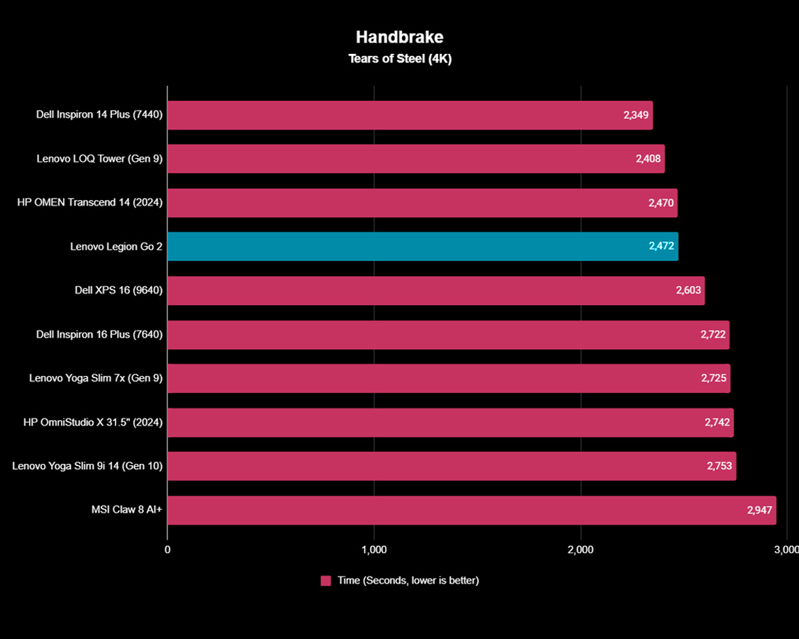 Handheld benchmarks Lenovo Legion Go 2, показывающие, что портативная консоль перекодировала 4K-копию Tears of Steel быстрее, чем портативная консоль MSI Claw 8 AI+.