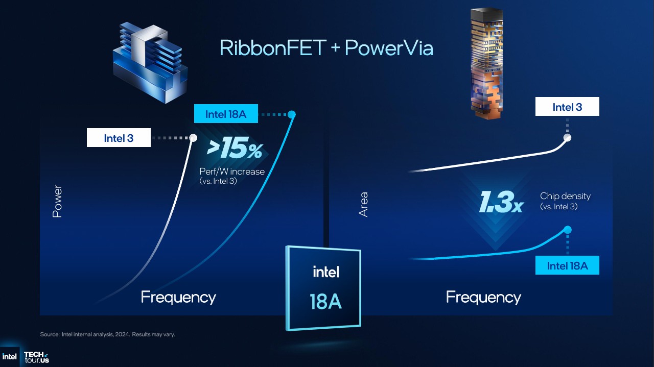 Изображение Intel 18A и Fab 52.