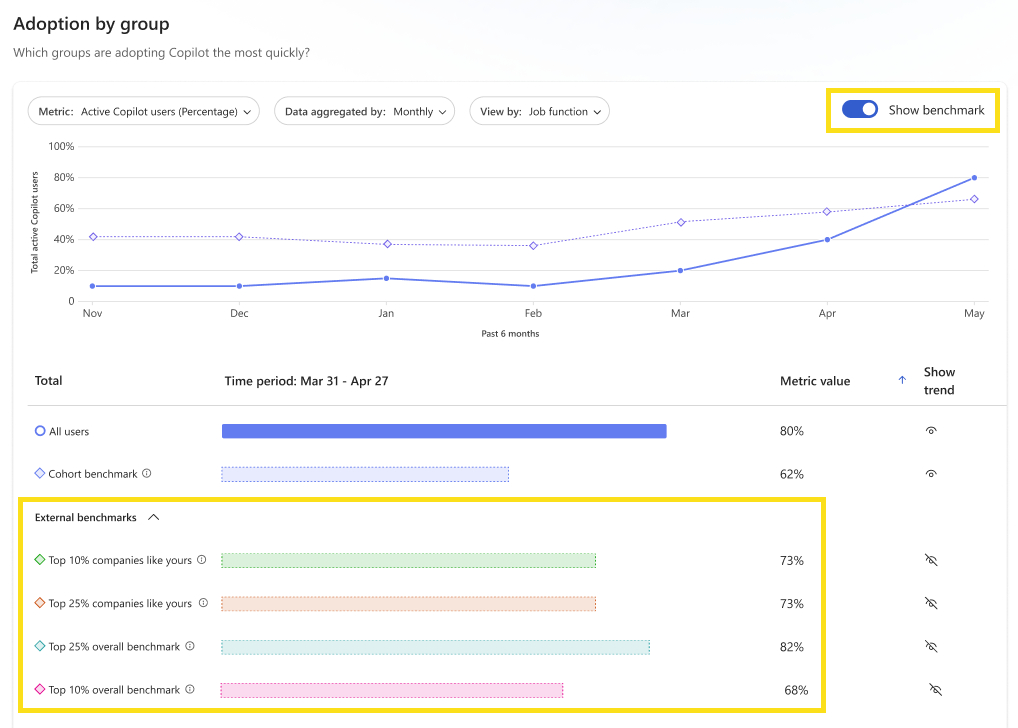 Viva Insights Copilot Benchmarks
