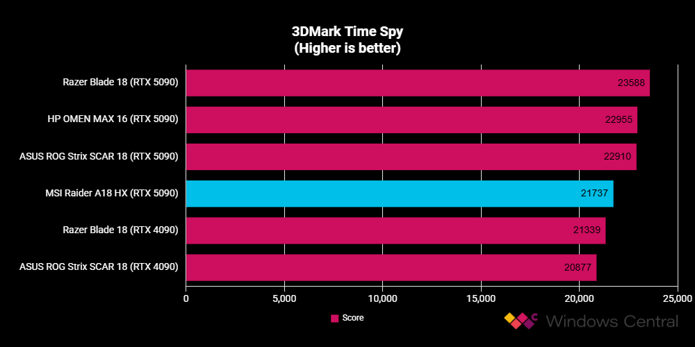 MSI Raider A18 HX benchmarks