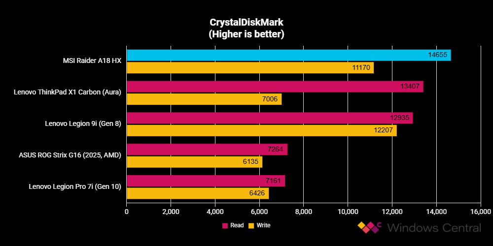 MSI Raider A18 HX benchmarks
