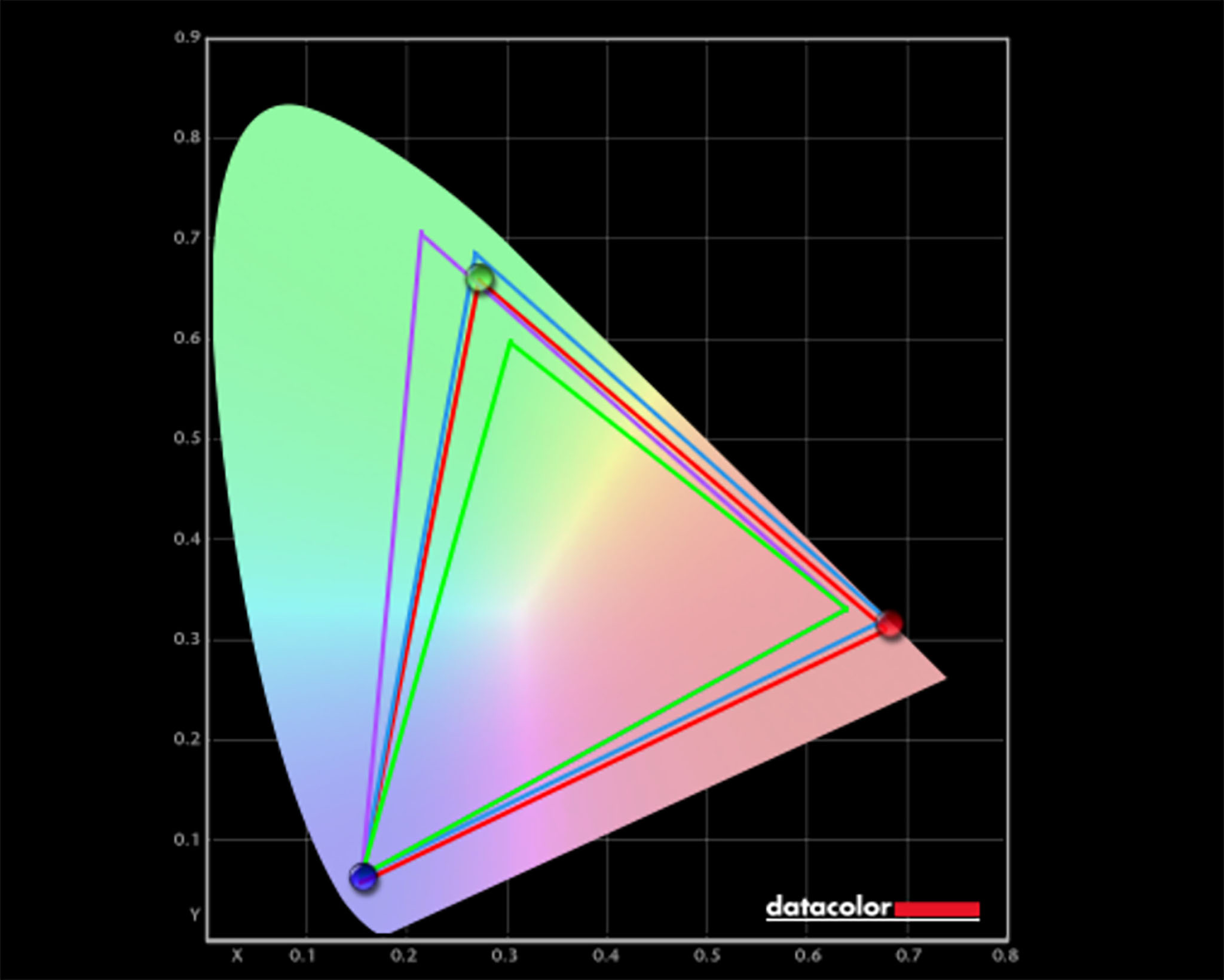 A colorimeter color gamut test result showing 100% of sRGB, 86% of AdobeRGB, and 93% of P3.