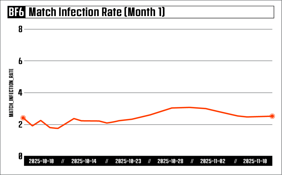Статистика Match Infection Rate (MIR) по читерству в Battlefield 6.