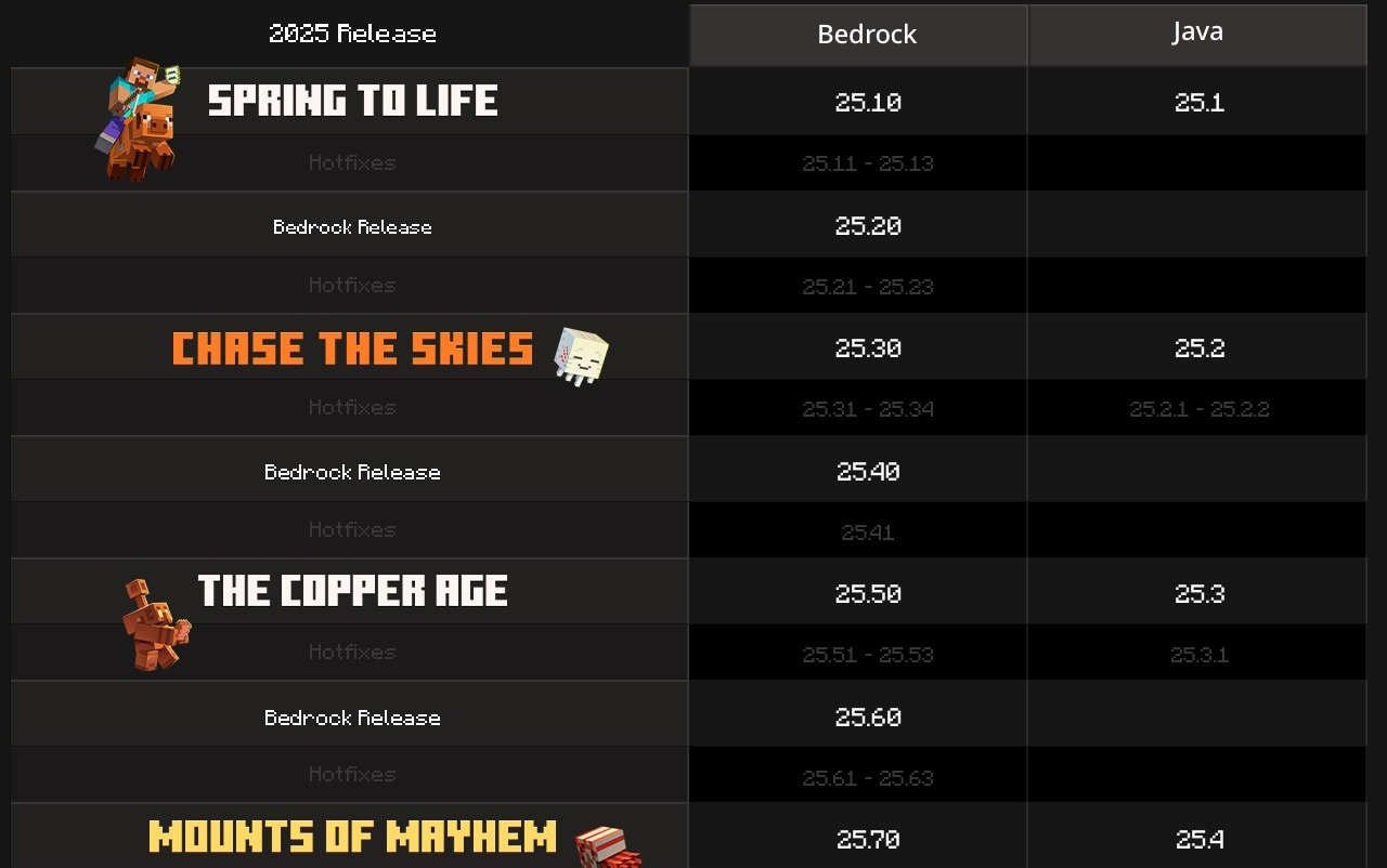 Пример новой системы нумерации версий Minecraft.