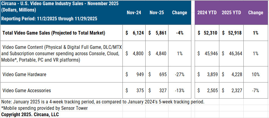 Circana November 2025 chart