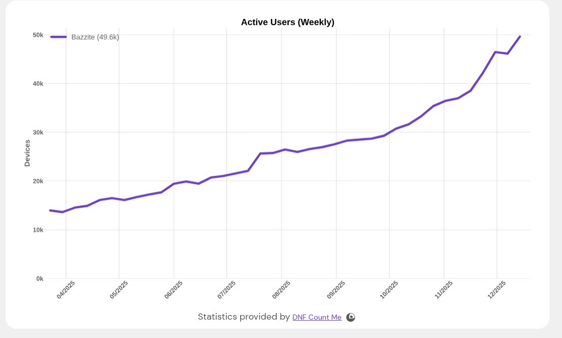 График роста пользователей Bazzite
