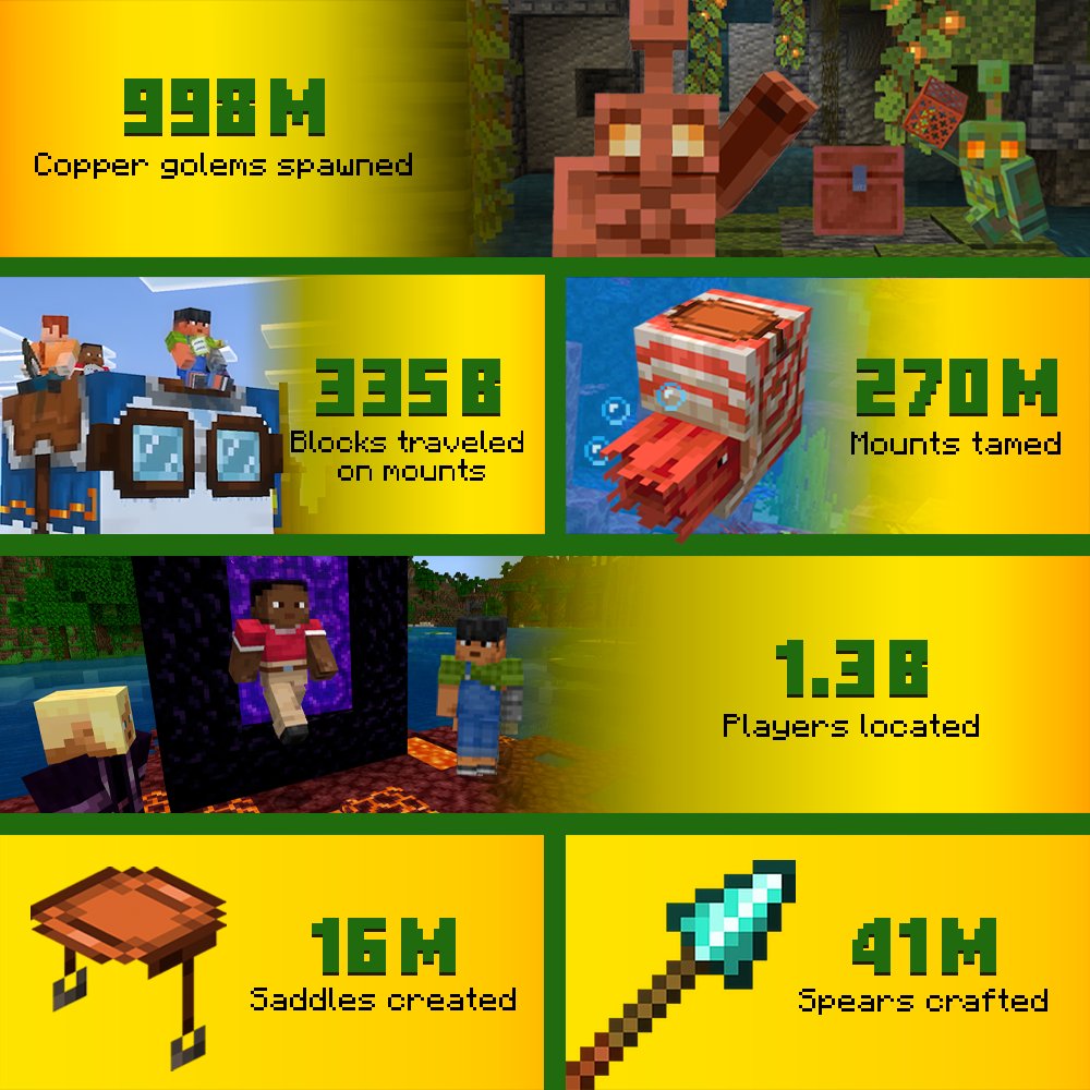 Image of Minecraft's 2025 end-of-year stats.