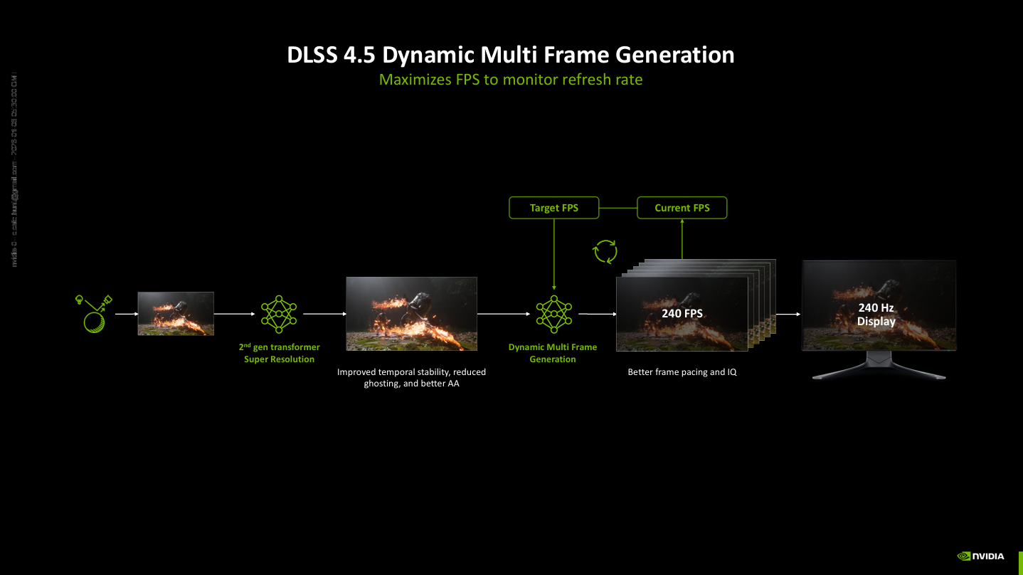 Dynamic MFG in DLSS 4.5