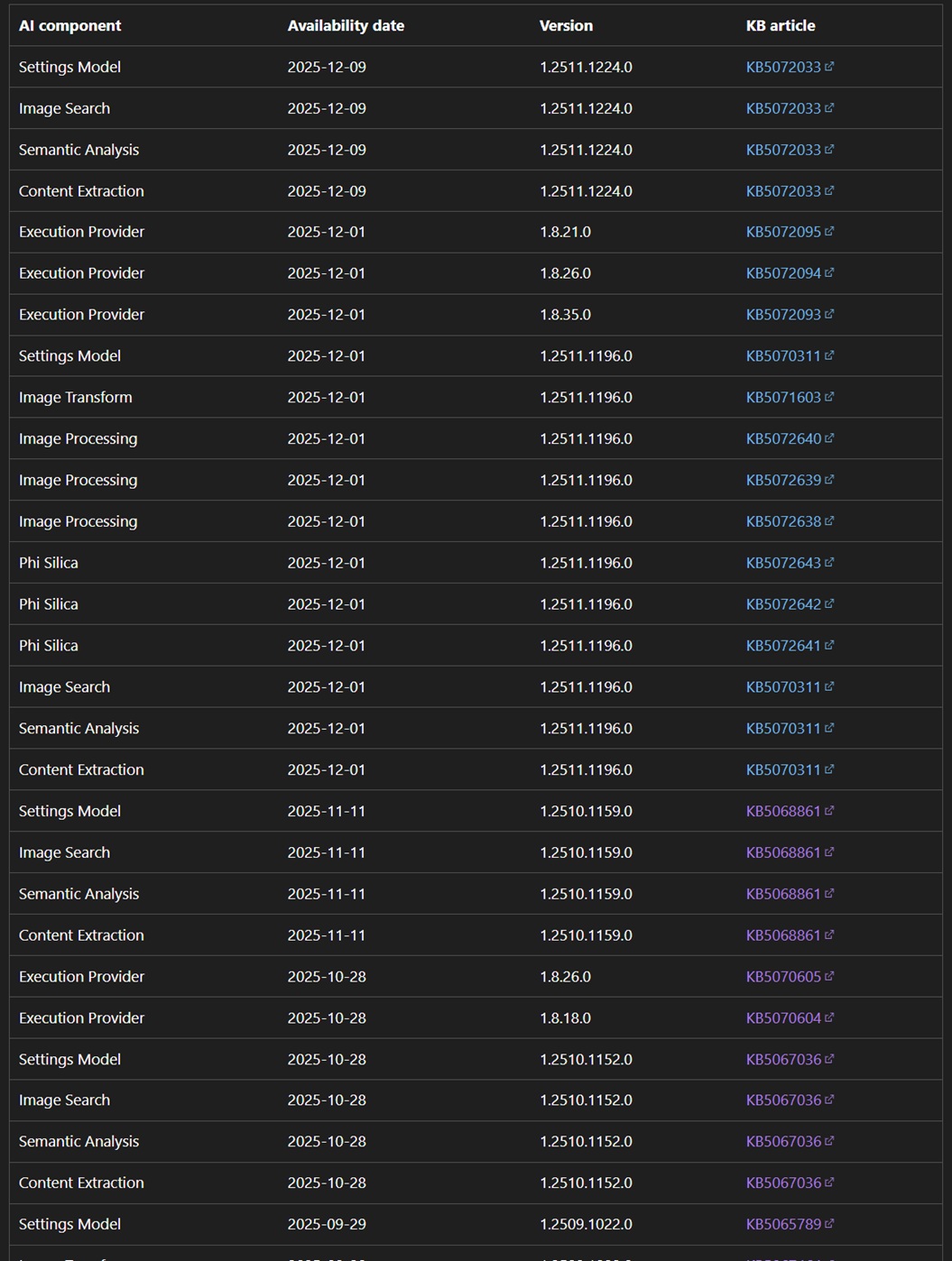 Изображение к статье: Microsoft начала вести журнал обновлений AI-компонентов для Copilot+ PC - Microsoft_copilot на MSReview.net