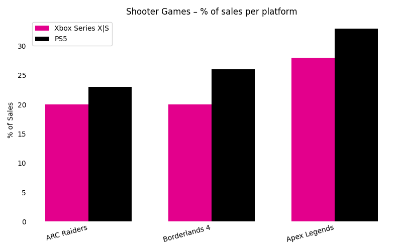 PlayStation vs. Xbox sales figures per game chart