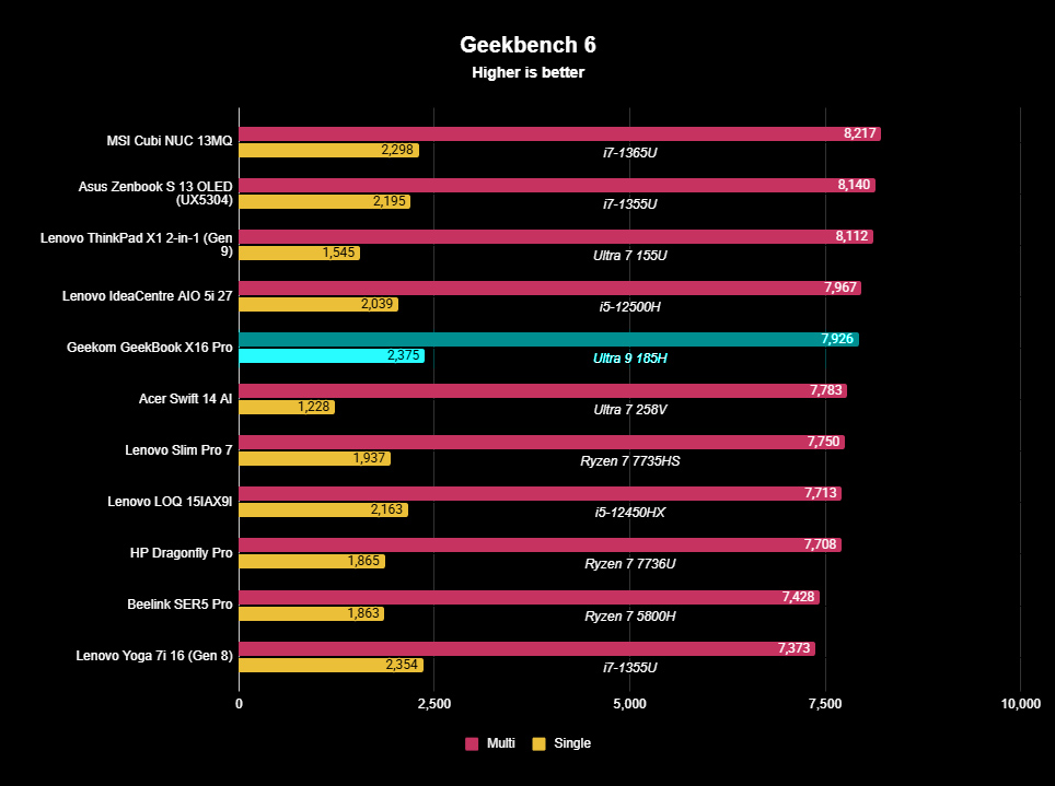 Тесты Geekbench для Geekom GeekBook X16 Pro, показывающие сравнение производительности процессора с другими устройствами.