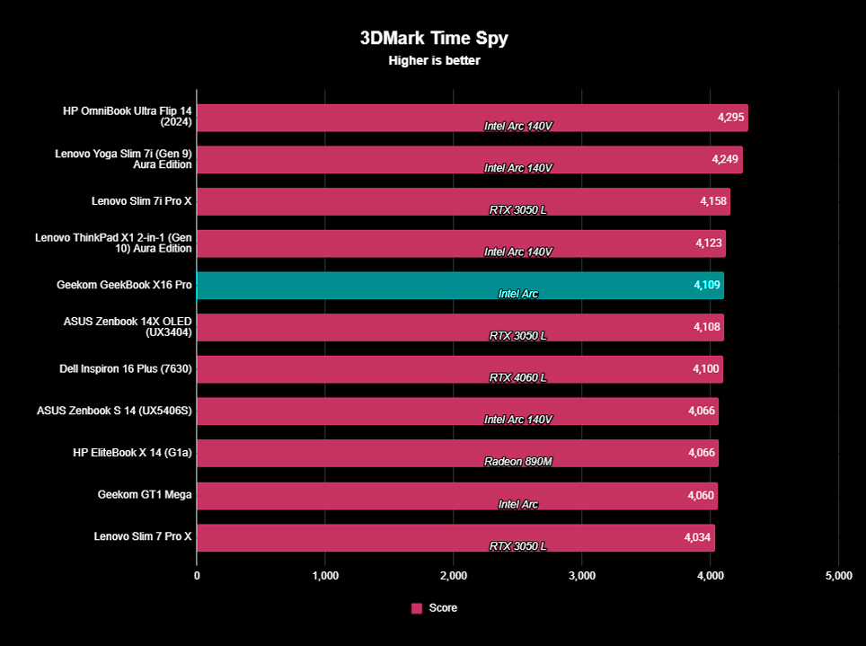 Тесты 3DMark Time Spy для Geekom GeekBook X16 Pro, показывающие сравнение графического процессора с другими устройствами.