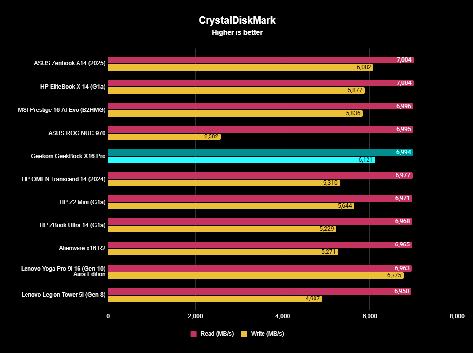 Тесты CrystalDiskMark для Geekom GeekBook X16 Pro, показывающие сравнение производительности SSD с другими устройствами.