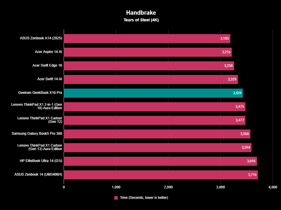 Тесты Handbrake для Geekom GeekBook X16 Pro, показывающие, насколько быстро ноутбук перекодировал 4K-копию Tears of Steel по сравнению с другими устройствами.