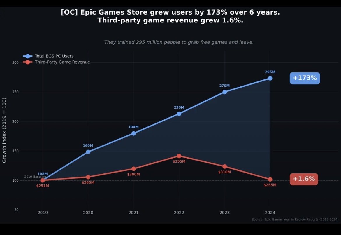 График роста Epic Games Store