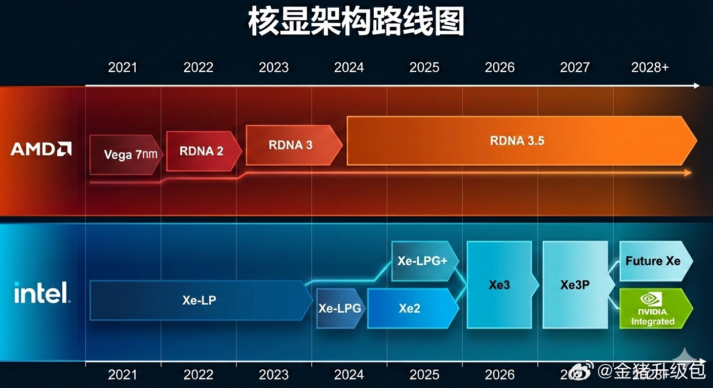 AMD vs. Intel GPU roadmap AI-generated