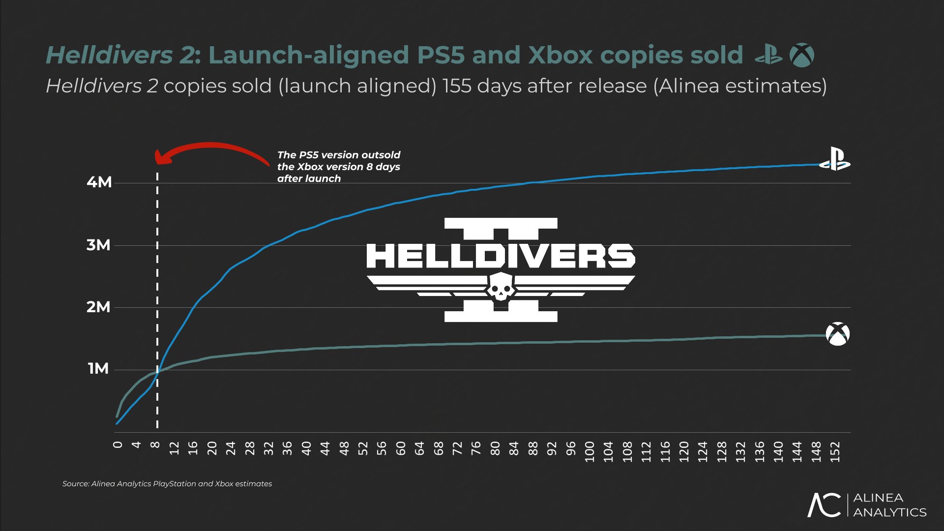 Helldivers 2 sales data across PlayStation and Xbox via Alinea Analytics