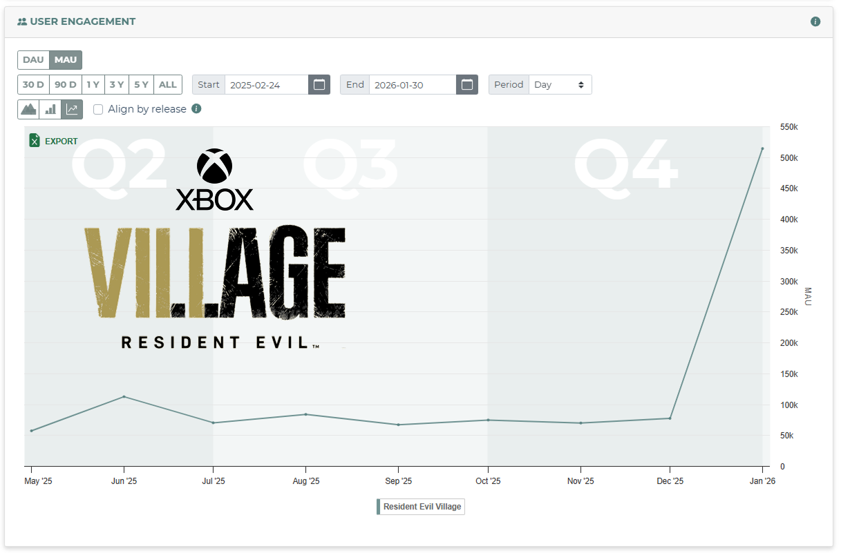 Graph showing RE Village players on Xbox