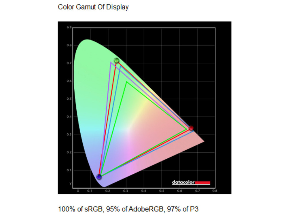 Color gamut results from testing the Yoga Slim 7x's FHD+ OLED display with a SpyderX Pro colorimeter.
