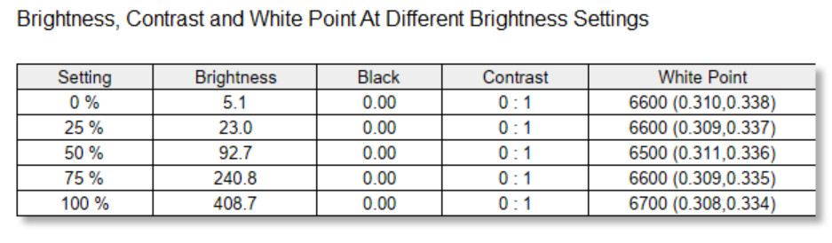 Brightness results from testing the Yoga Slim 7x's FHD+ OLED display with a SpyderX Pro colorimeter.