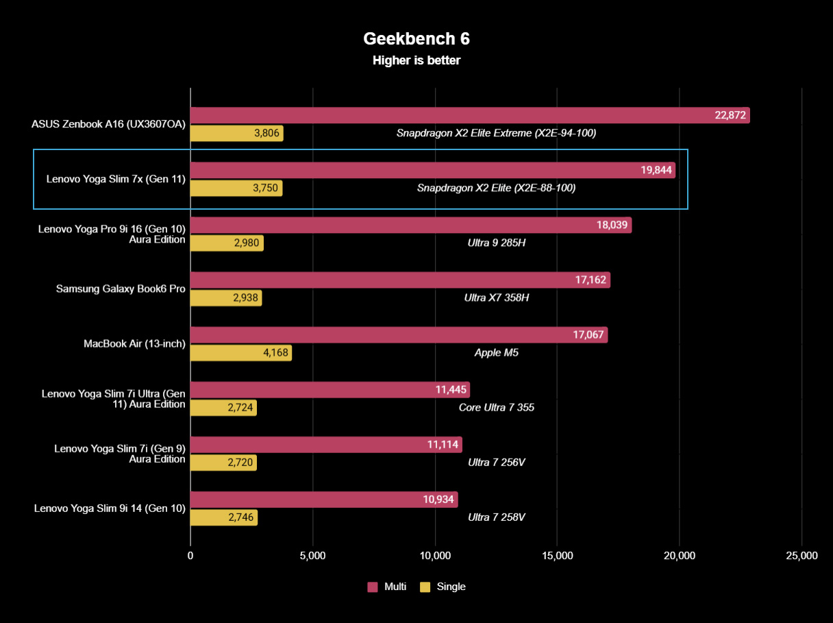 Lenovo Yoga Slim 7x (Gen 11) CPU testing benchmarks displayed in a graph for Geekbench 6