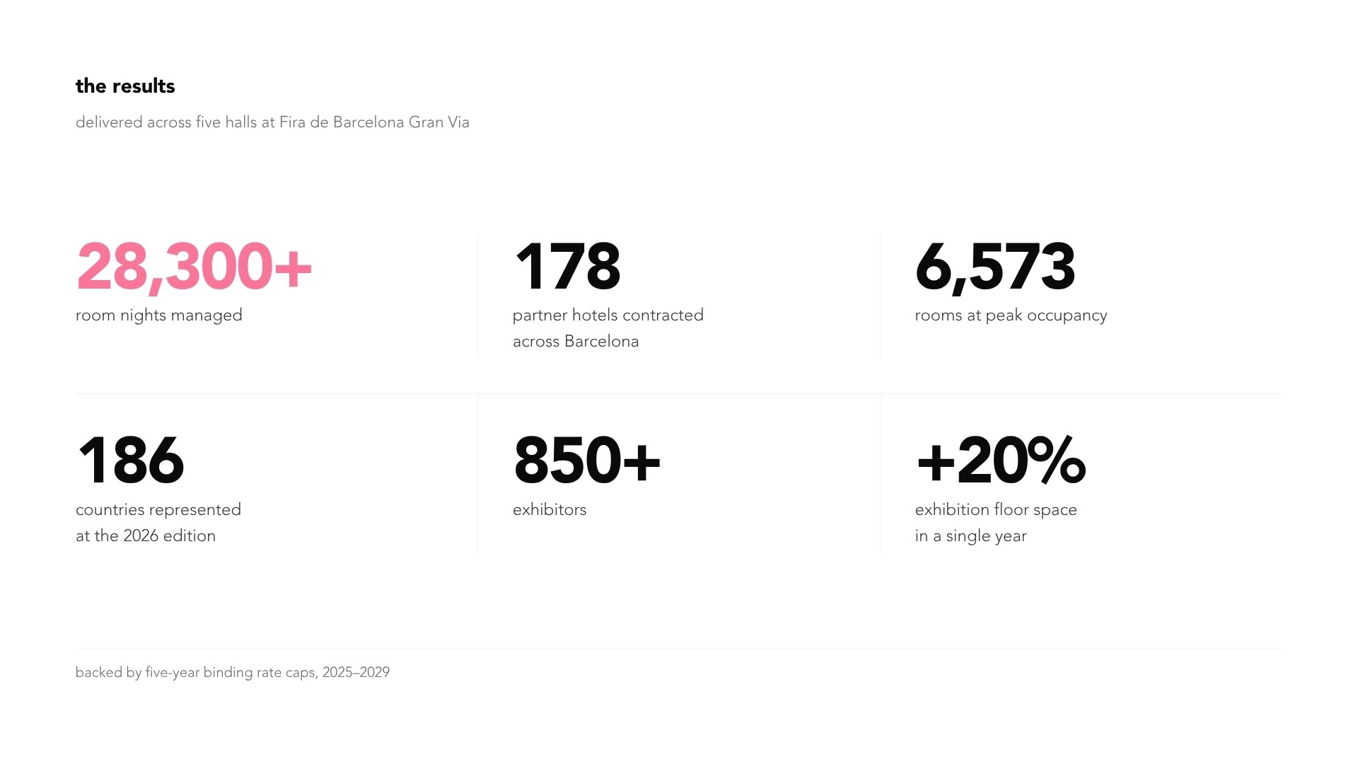 the results data points