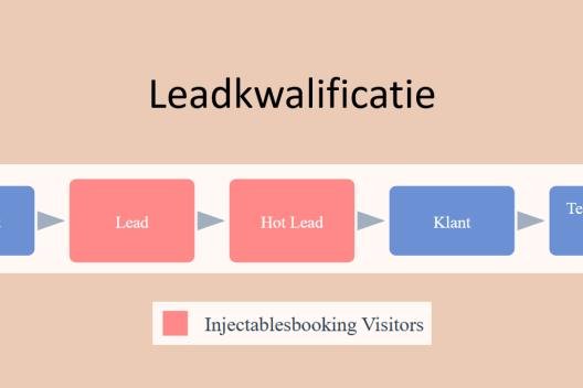 Leadkwalificatie
