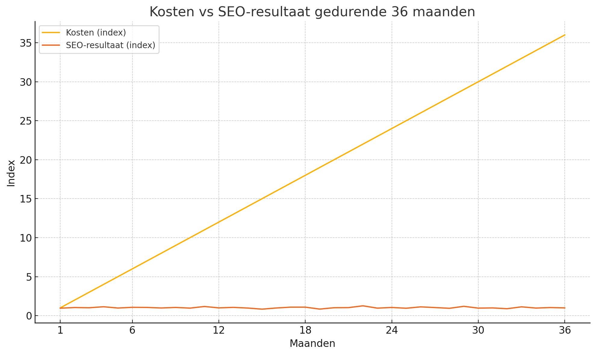 seo kosten investering injectables