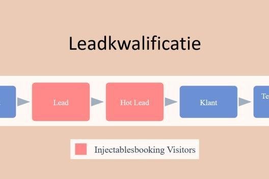 Wat is leadkwalificatie?