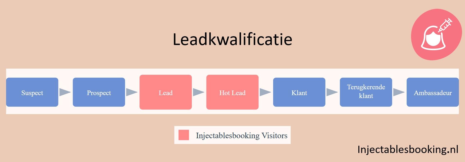 Leadkwalificatie