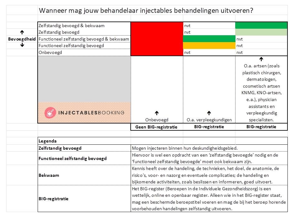 Voor veel consumenten is het onbekend dat een behandelaar bevoegd moet zijn.