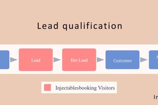 What is lead qualification?