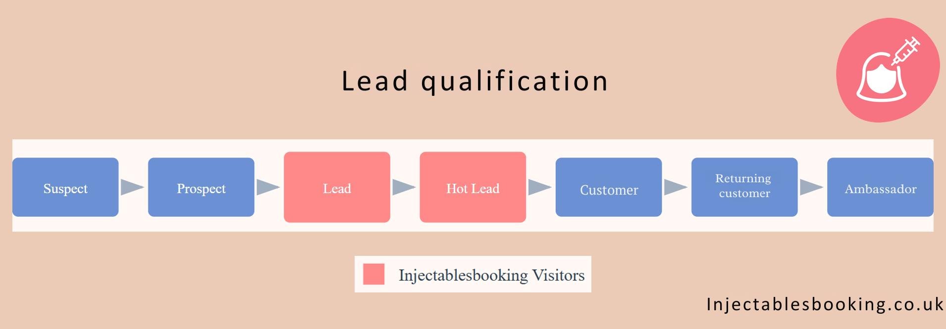 Lead qualification