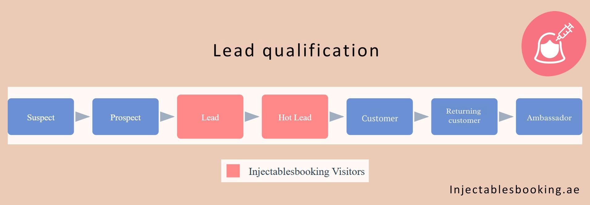 What is lead qualification?