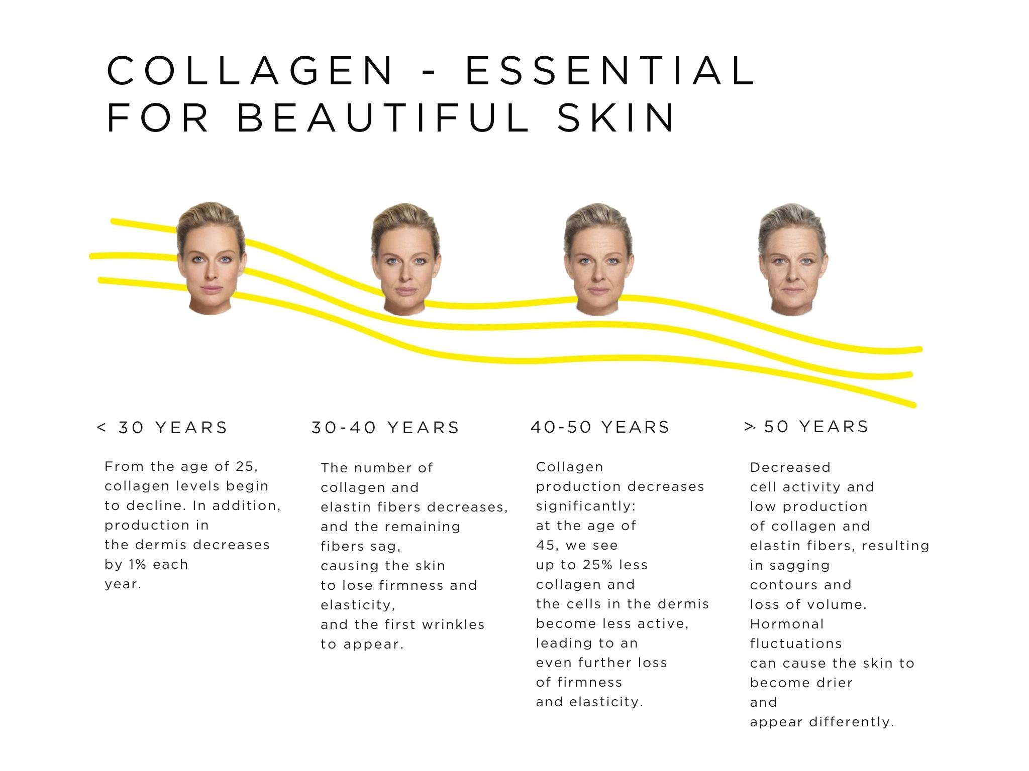 The Collagen Force
