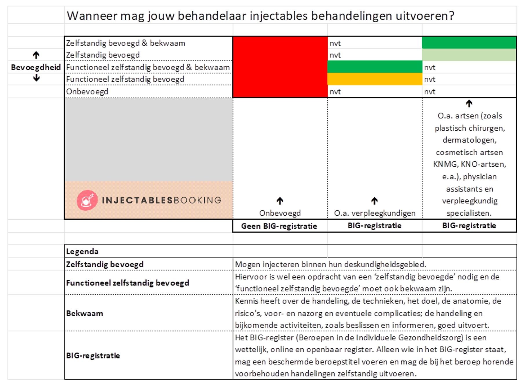 is arts bevoegd voor beauty behandelingen