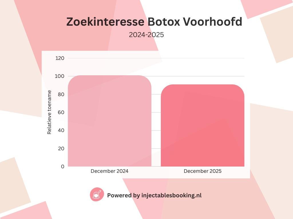 Botox Voorhoofd: Trend in Voorhoofdsrimpel Injecties in Nederland December 2025