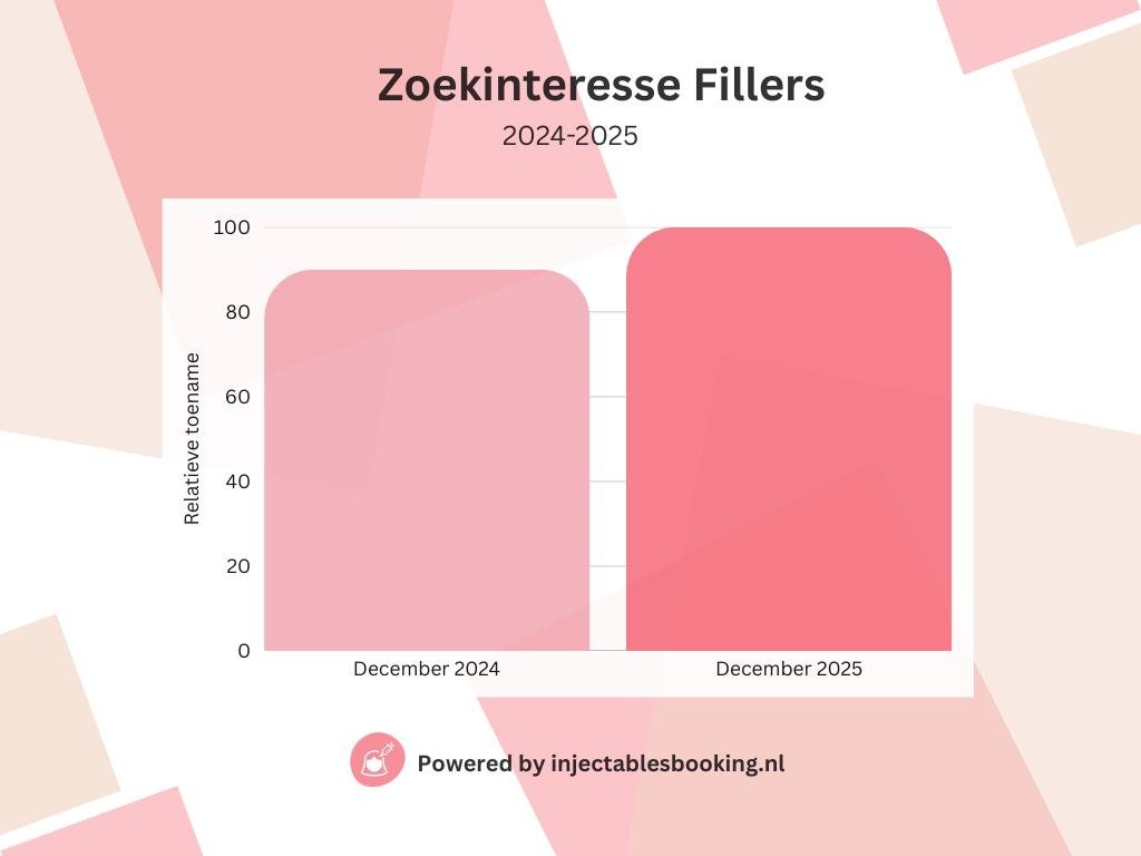 Fillers: Trend in Dermal Filler Injecties in Nederland December 2025