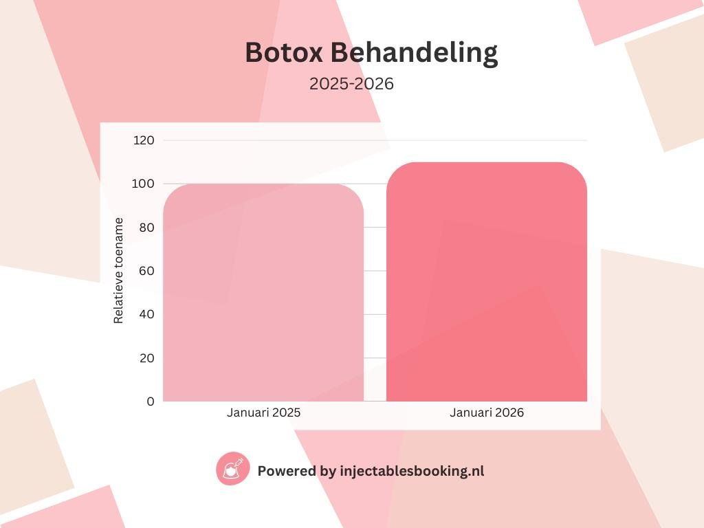 Botox Behandeling: Trend in Injectables in Nederland Januari 2026